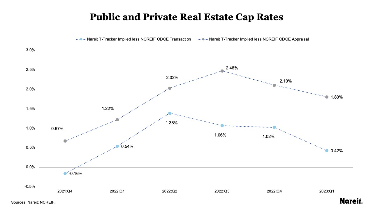 Public less Private Real Estate Cap Rate Differences