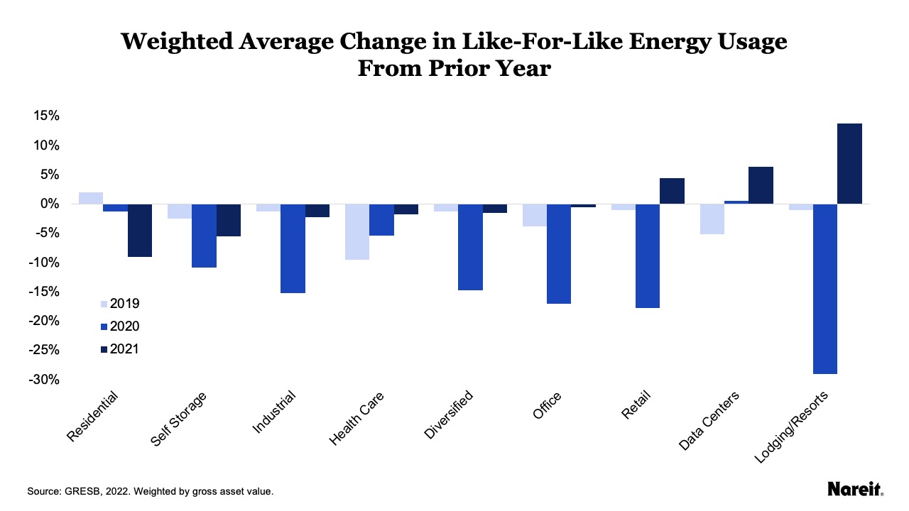 Weighted Average Change in Like-for-Like Energy From Prior Year