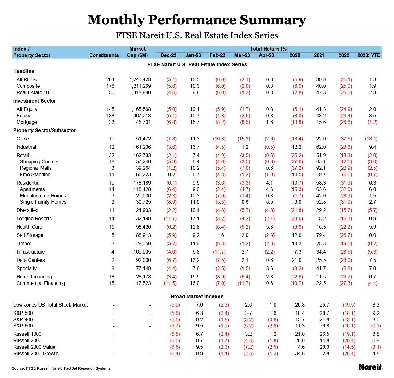 Monthly Performance Summary - FTSE Nareit U.S. Real Estate Index Series