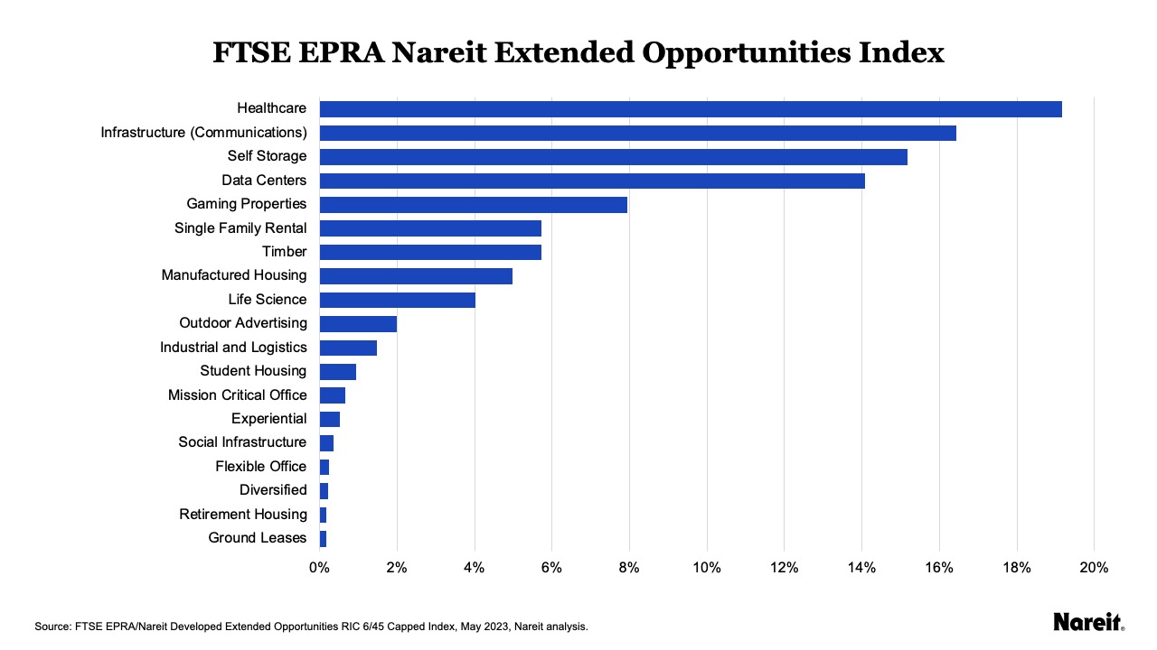 FTSE EPRA Nareit Extended Opportunities Index