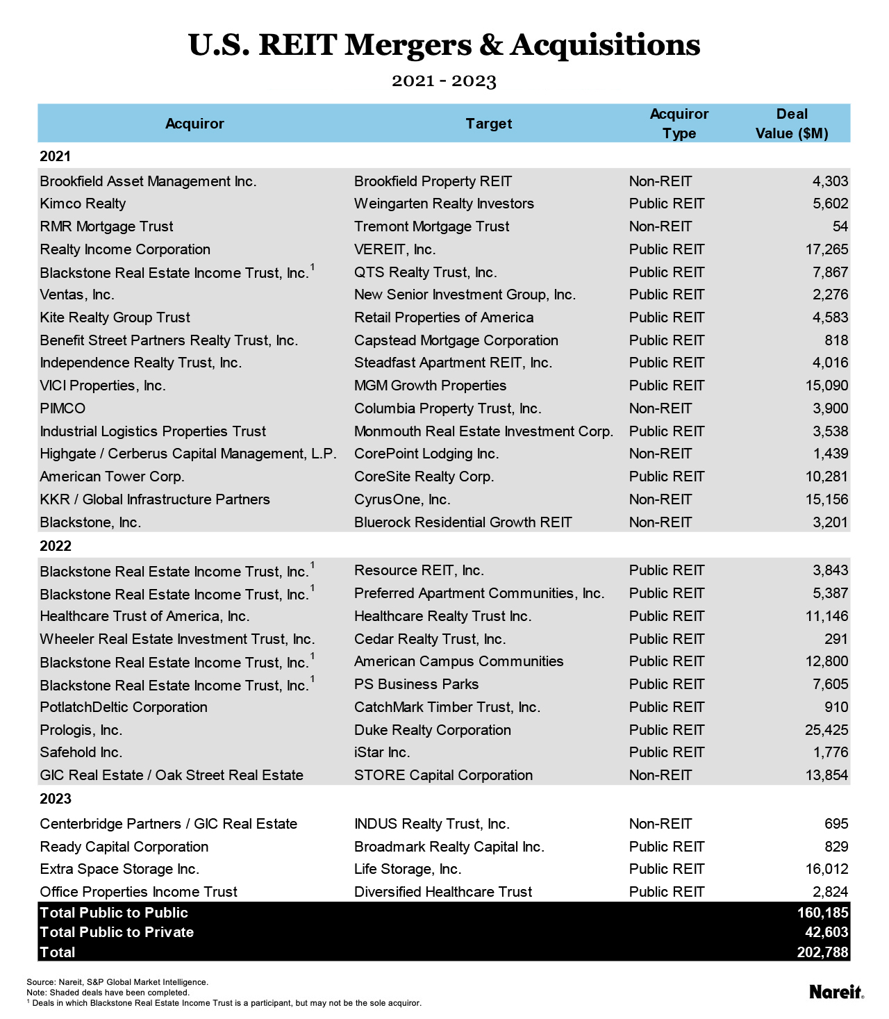 U.S REIT Mergers and Acquisitions
