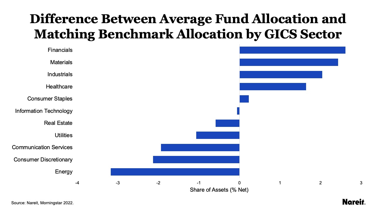 Difference Between Fund Weighted Average Allocation and Benchmark Allocation by GCIS Sector