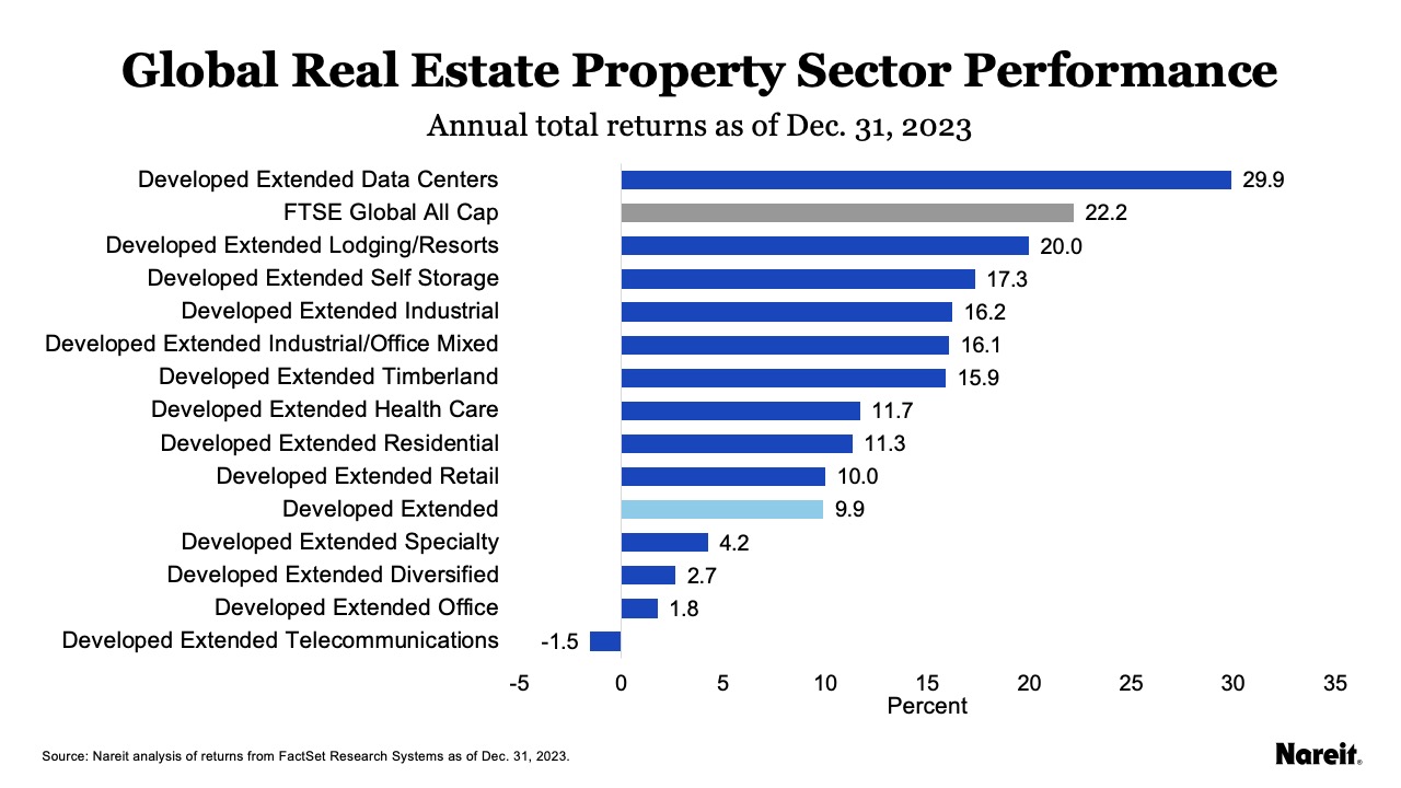 Global Total Returns December