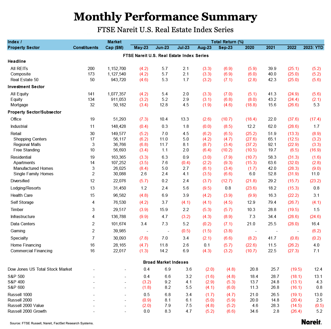 Monthly Performance Summary September
