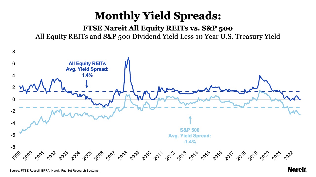 Monthly Yield Spreads