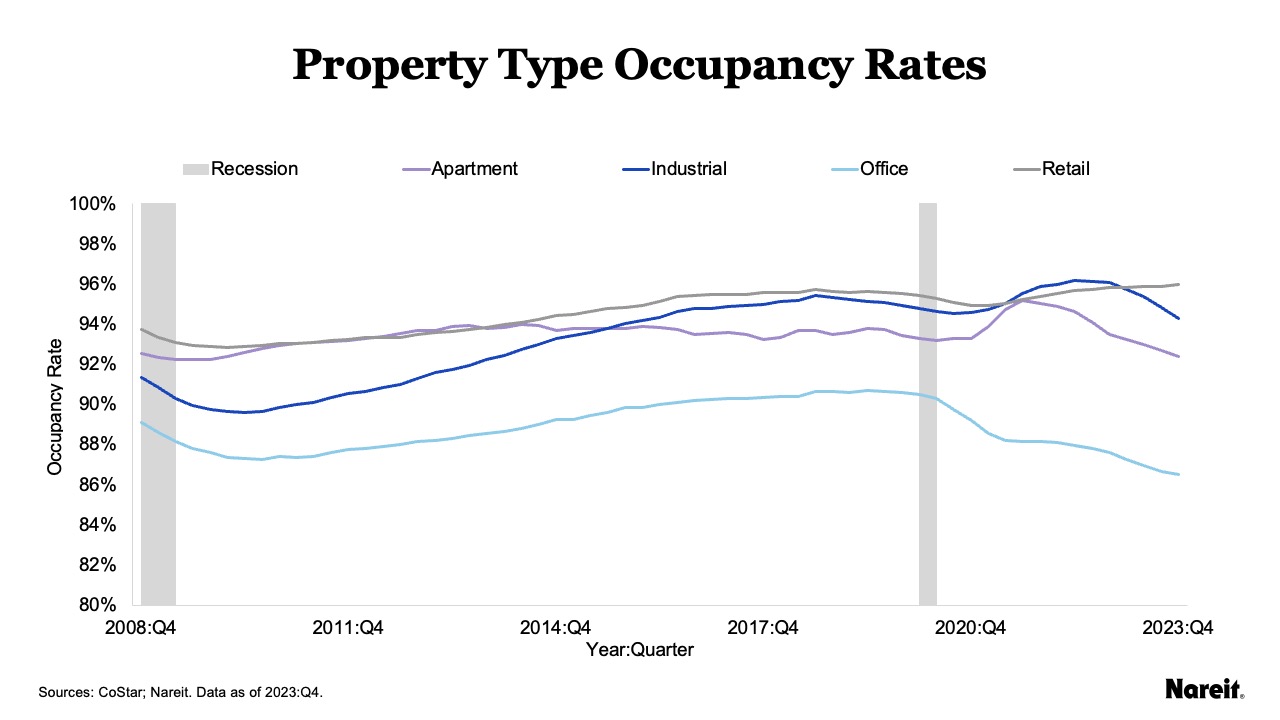 Occupancy Rates