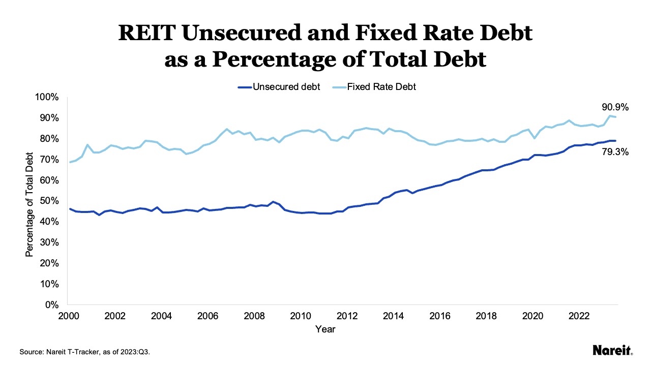 Fixed Rate and Unsecured Debt as a Percentage of Tota; Debt