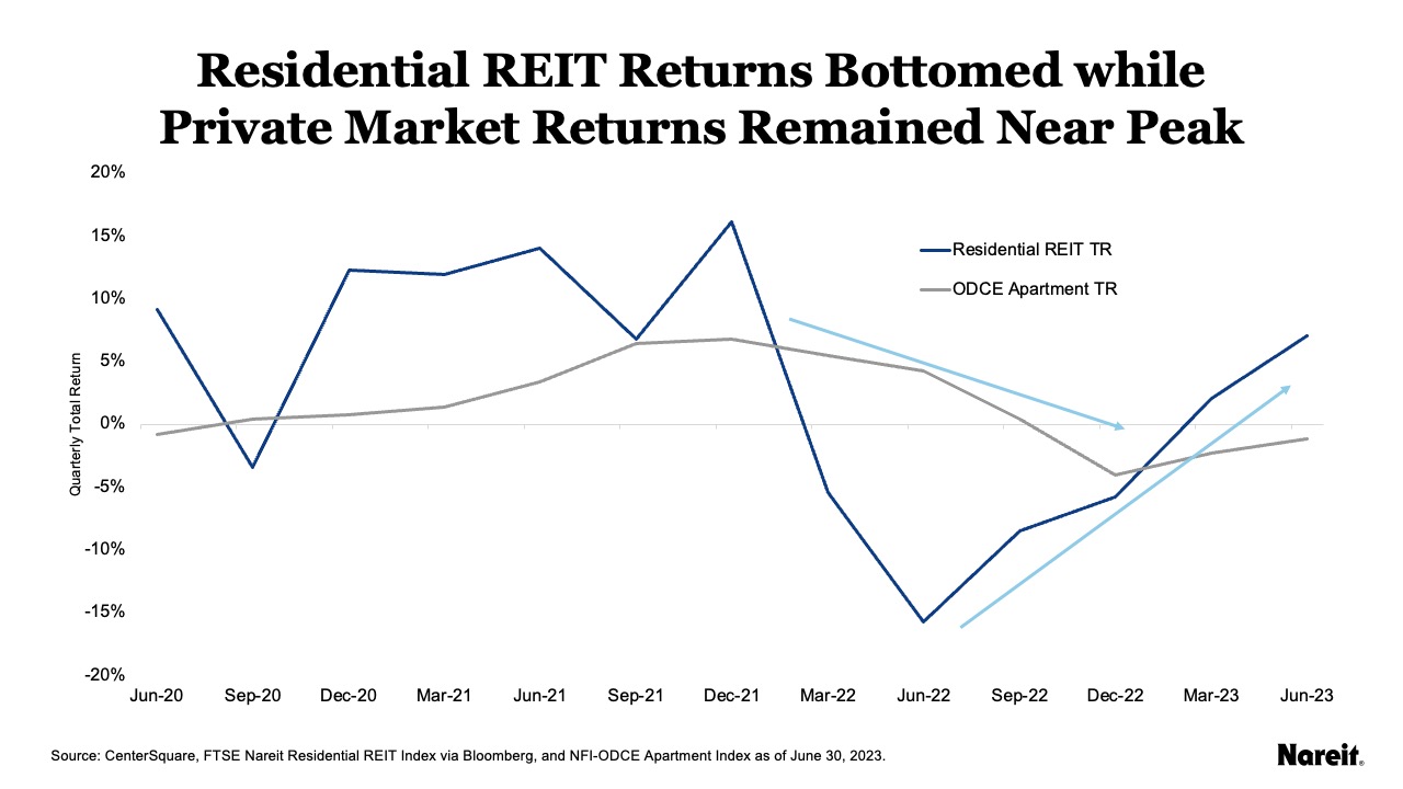 REITs Returns Bottomed