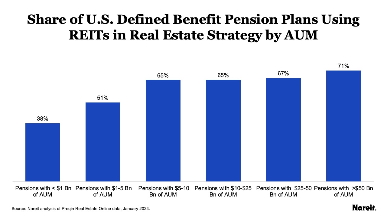 Share of US Defined Benefit Pension Plans