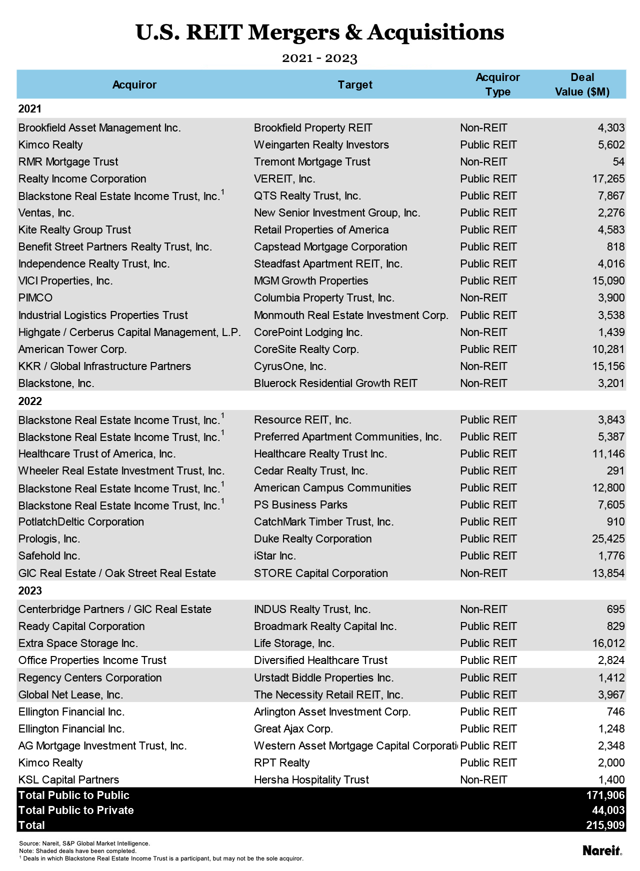 US REITs Merger and Acquisitions