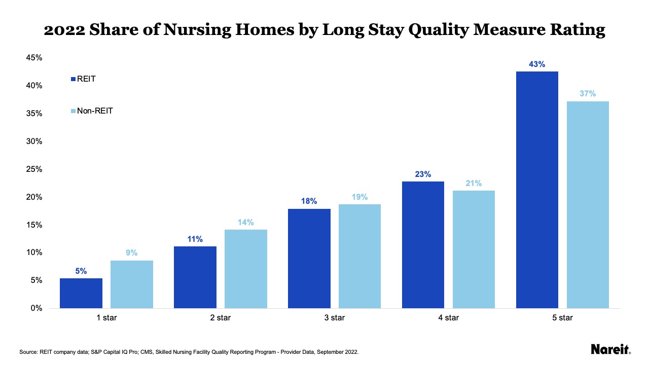 2022 Share of Nursing Homes by Long Stay Quality Measure Rating