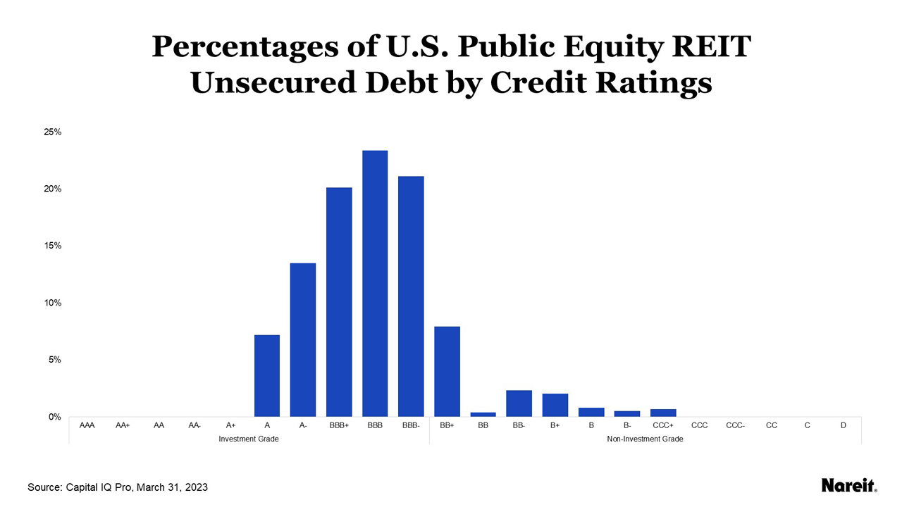 Percentages of U.S. Public Equity REIT Unsecured Debt by Credit Ratings