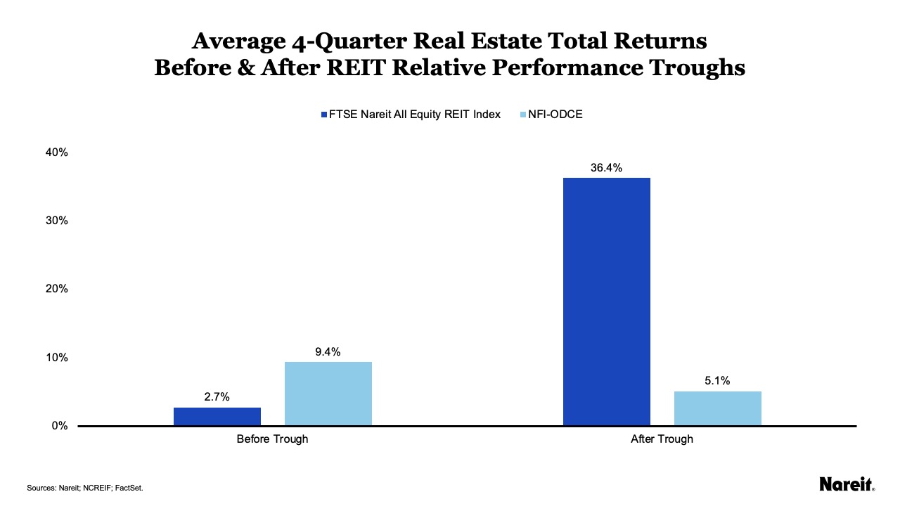 Average 4-Quarter Real Estate Total Returns Before & After REIT Relative Performance Troughs