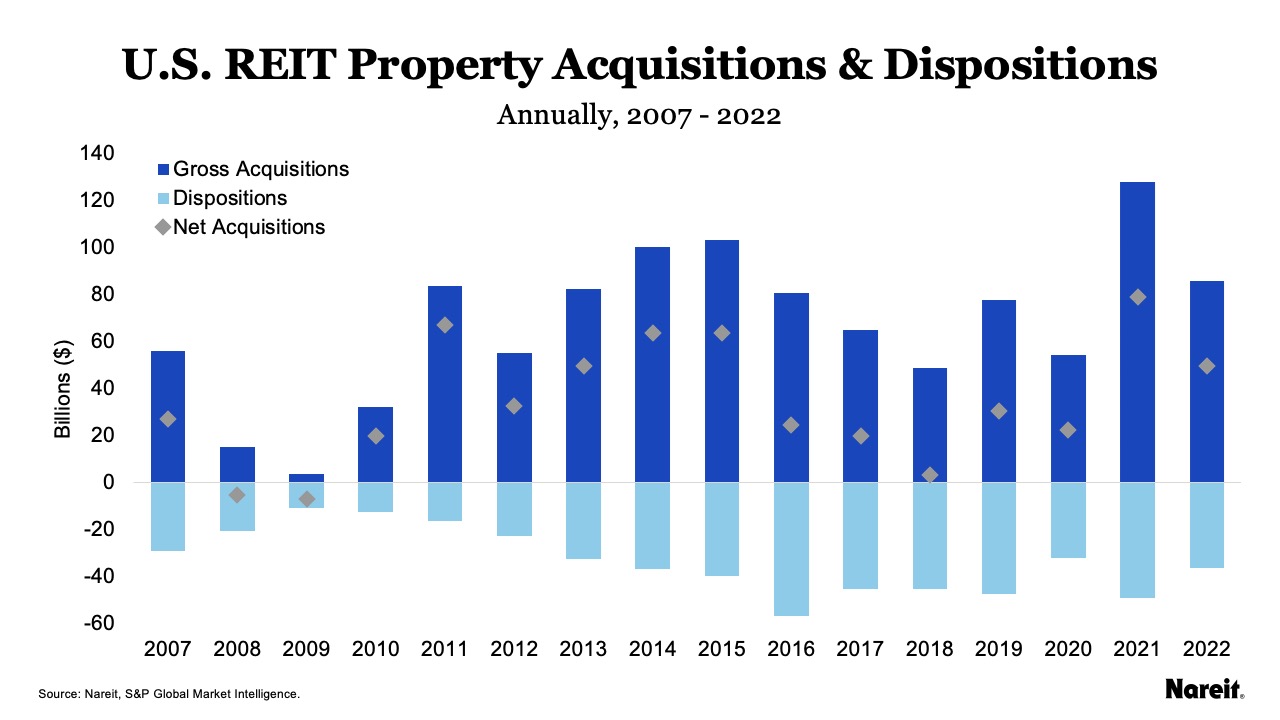 U.S REIT Property Acquisitions