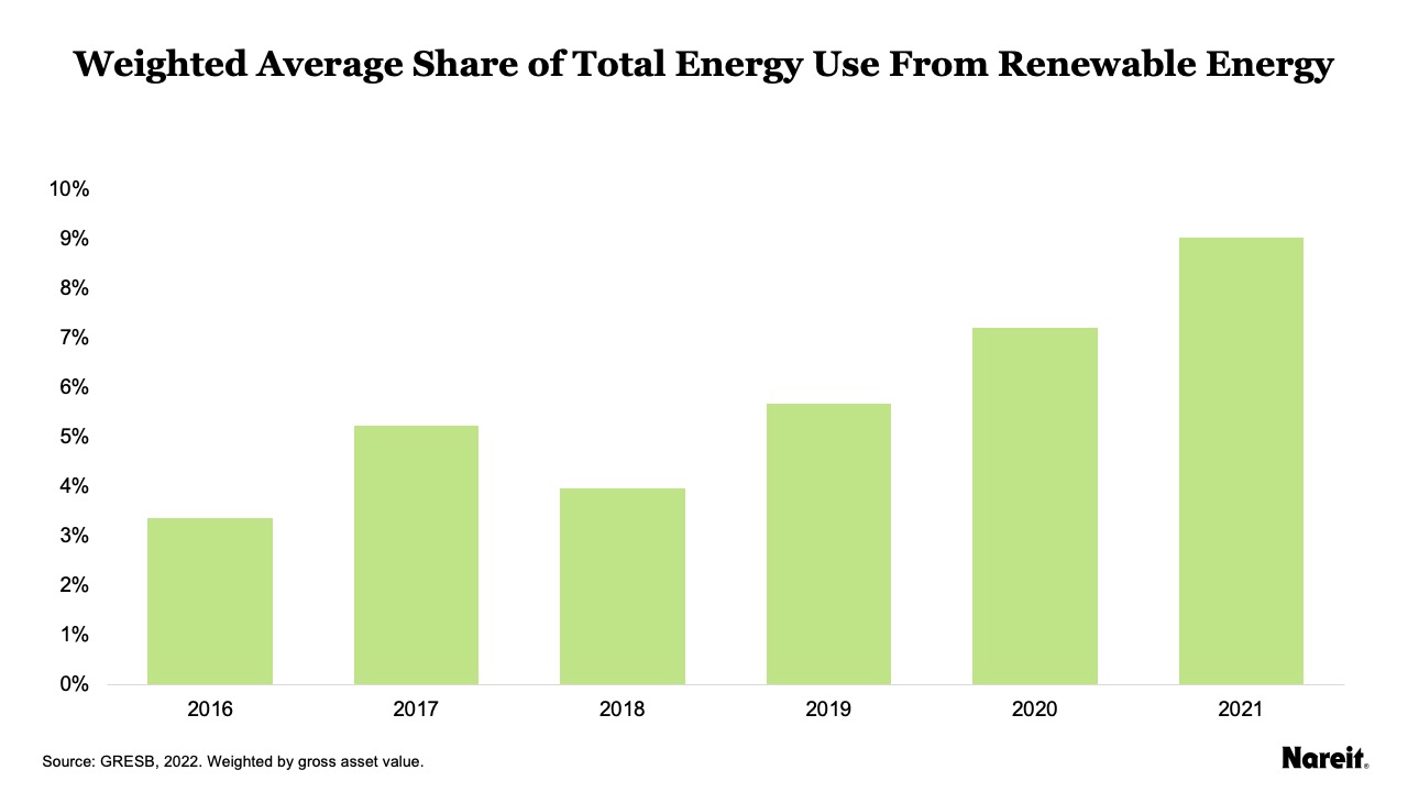 Weighted Average of Total Energy Use From Renewable Energy