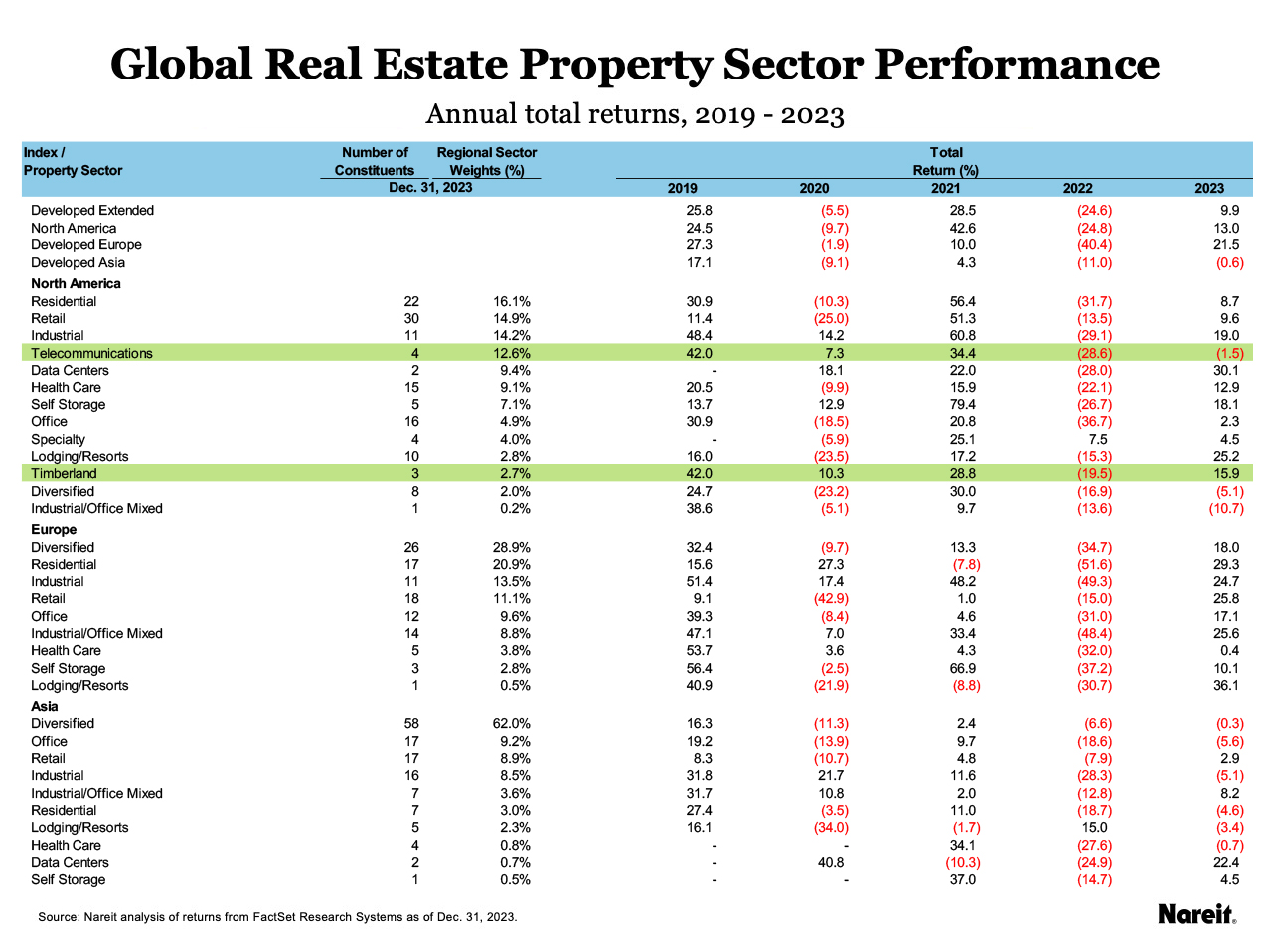 Global Total Returns