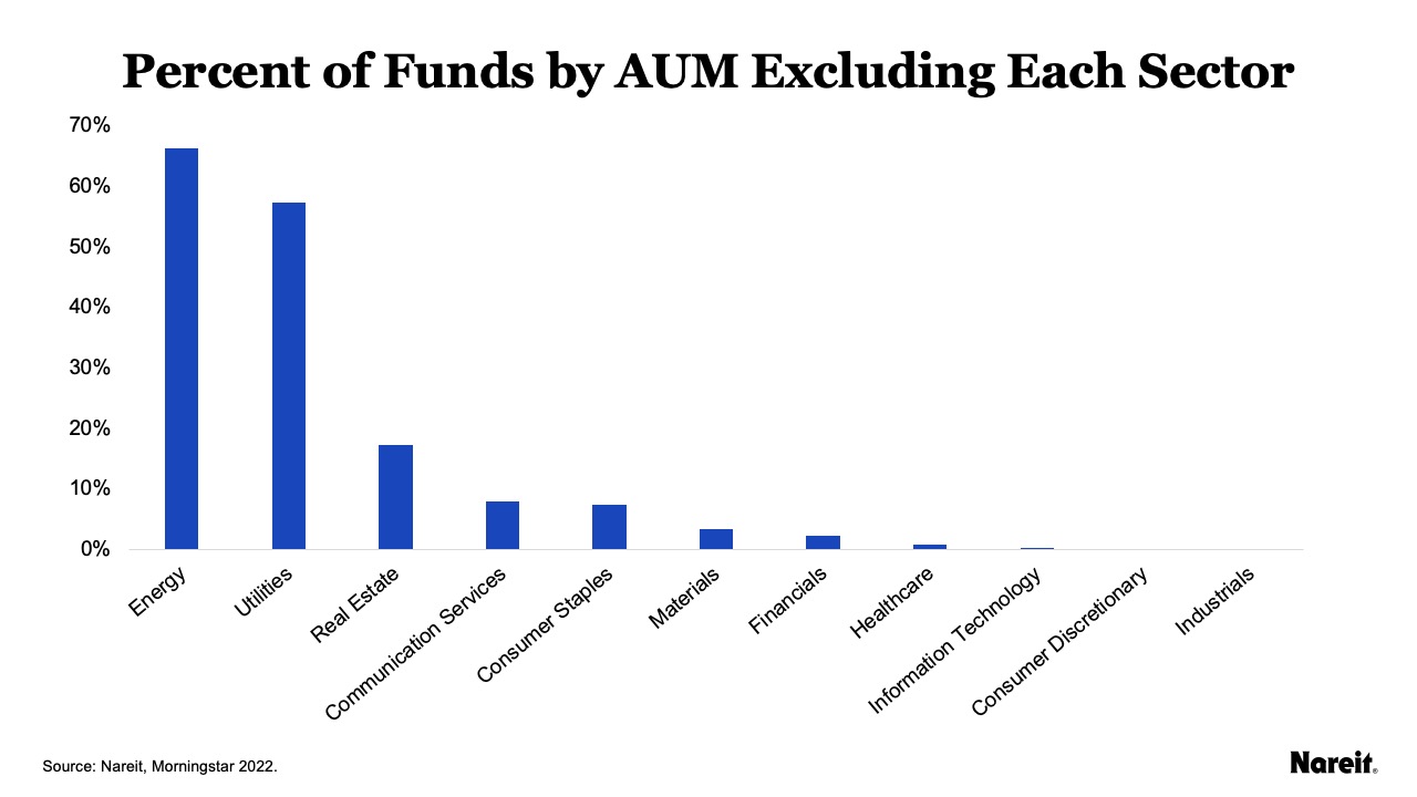 Percent of Funds by AUM Excluding Each Sector