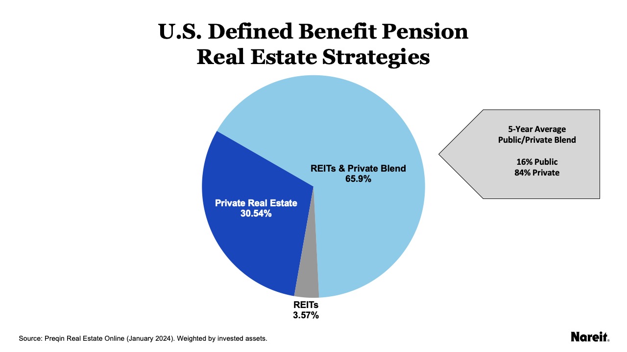 Real Estate Strategies