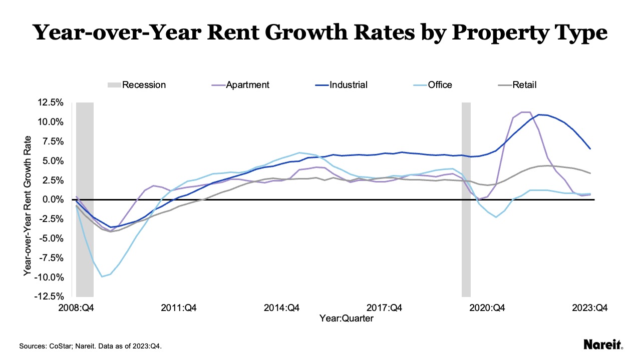 Rent Growth