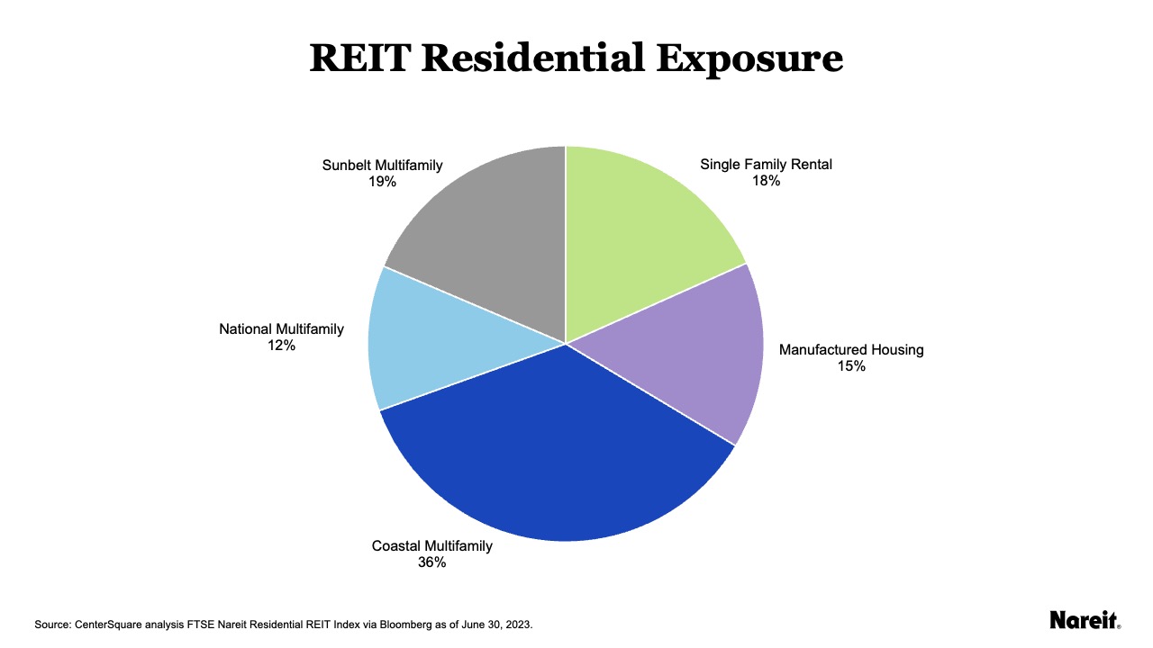 Residential Exposure