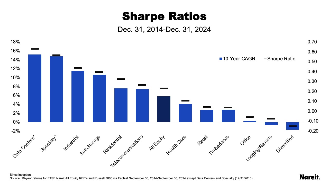 REIT Sharpe Ratios Closely Follow Sector Performance Trends | Nareit