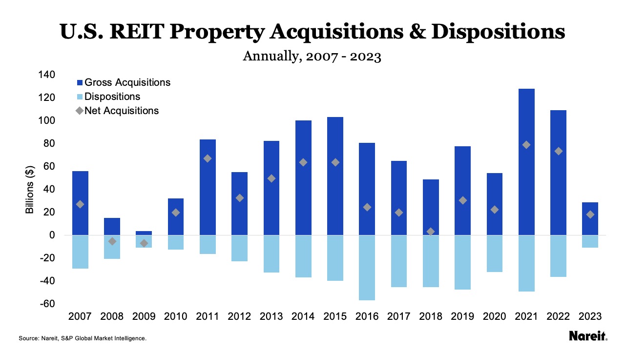 US REIT Property Acquisitions and Dispositions 