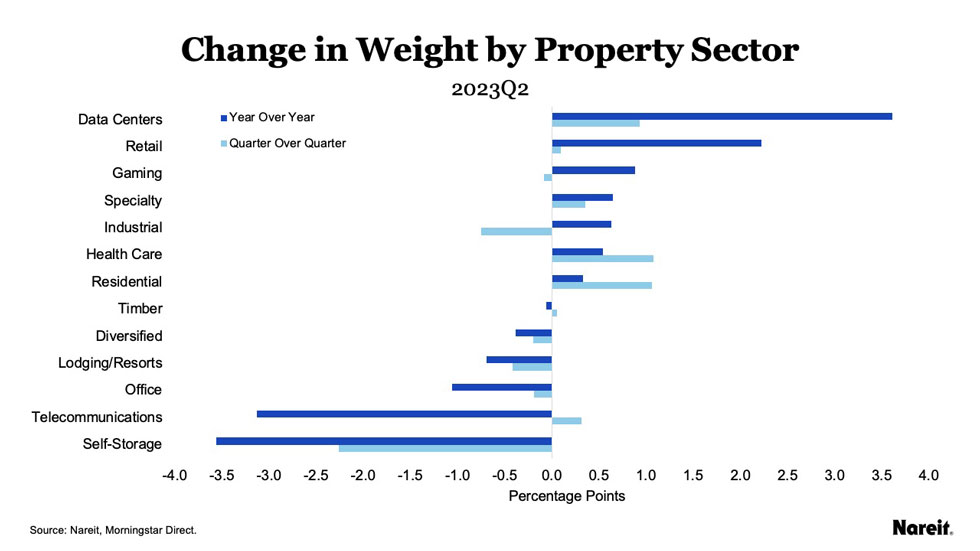 Change in weight by property sector