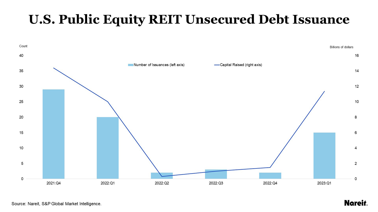 U.S. Public Equity REIT Unsecured Debt Issuance