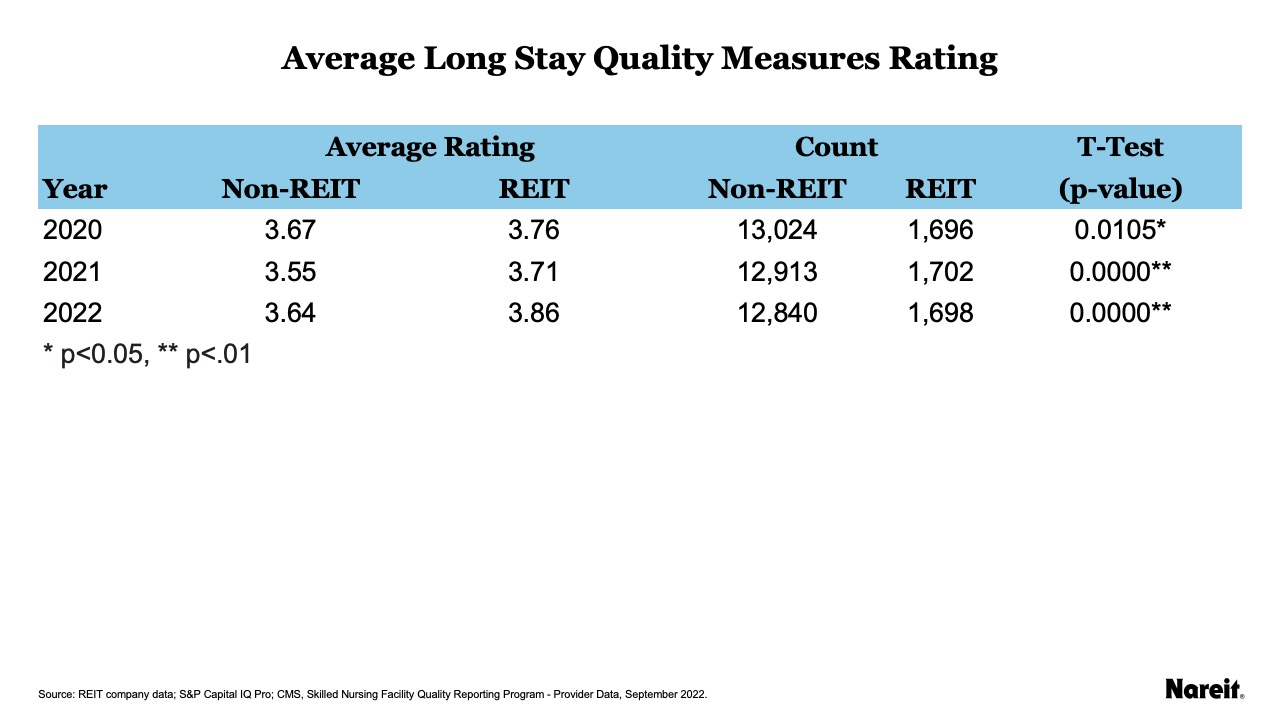 Average Long Stay Quality Measures Rating