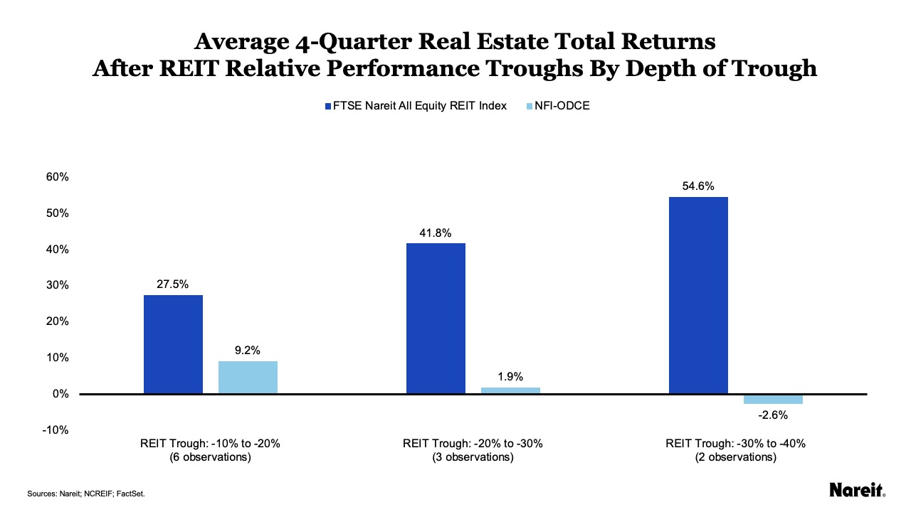 Average 4-Quarter Real Estate Total Returns After REIT Relative Performance Troughs By Depth of Trough