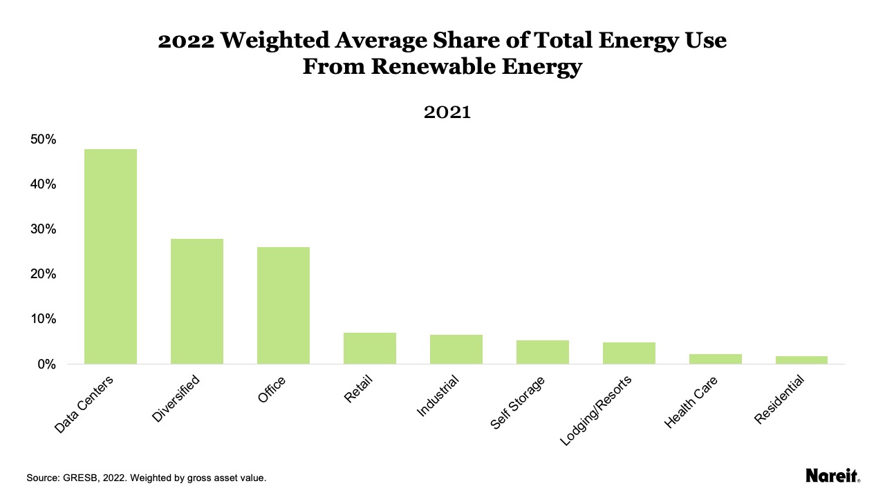 2022 Weighted Average of Total Energy Use From Renewable Energy
