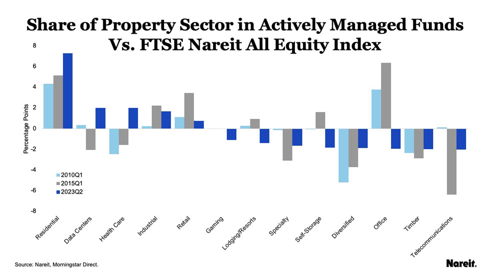Share of property sector in actively managed funds vs. FTSE Nareit All Equity Index