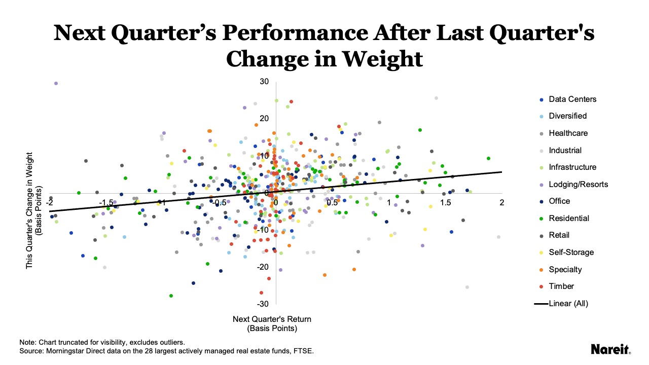 Next Quarter's Performance After Last Quarter's Change in Weight