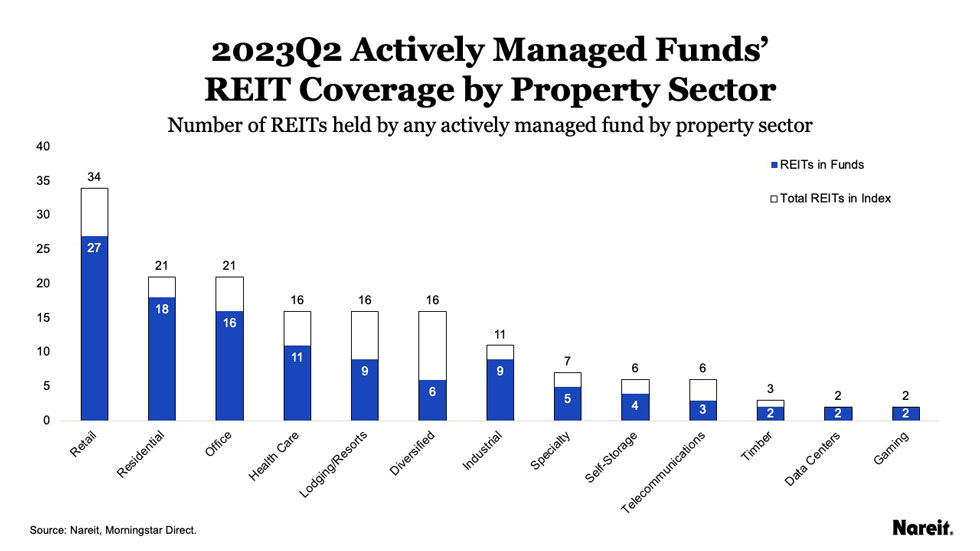 Actively managed funds REIT coverage by property sector