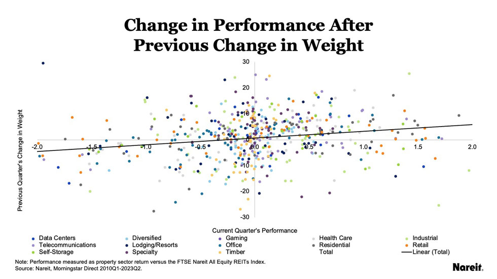 Change in performance after previous change in weight