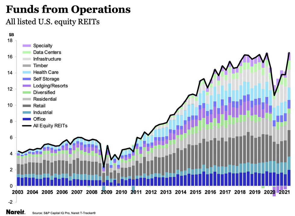 REIT Earnings Recovery Accelerated in the Second Quarter of 2021 Nareit
