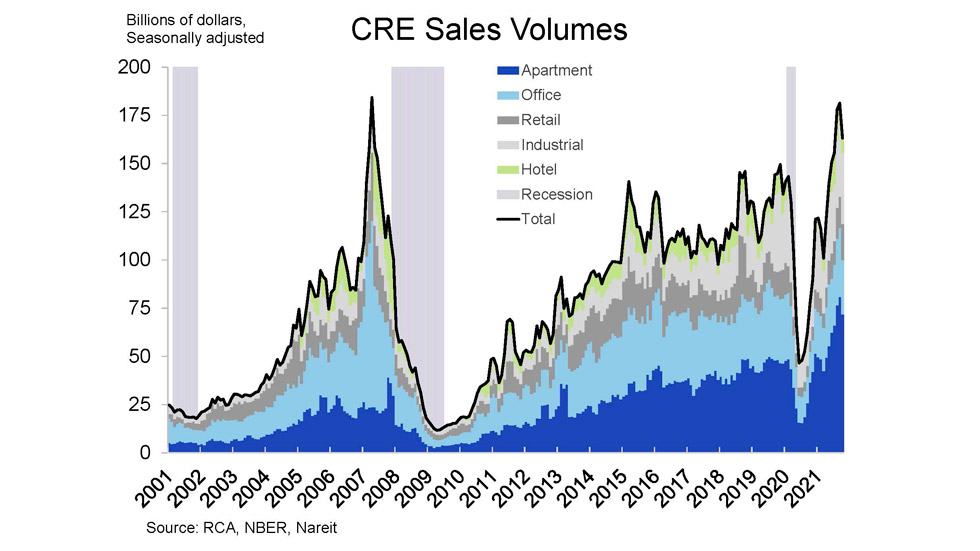 CRE sales volumes