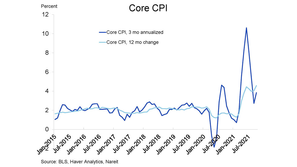 Core CPI