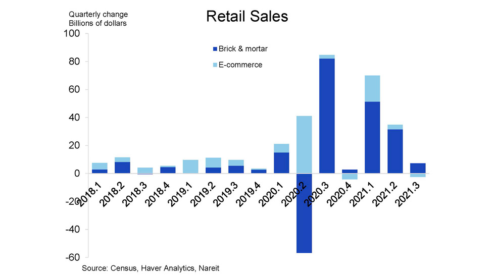 Retail Sales