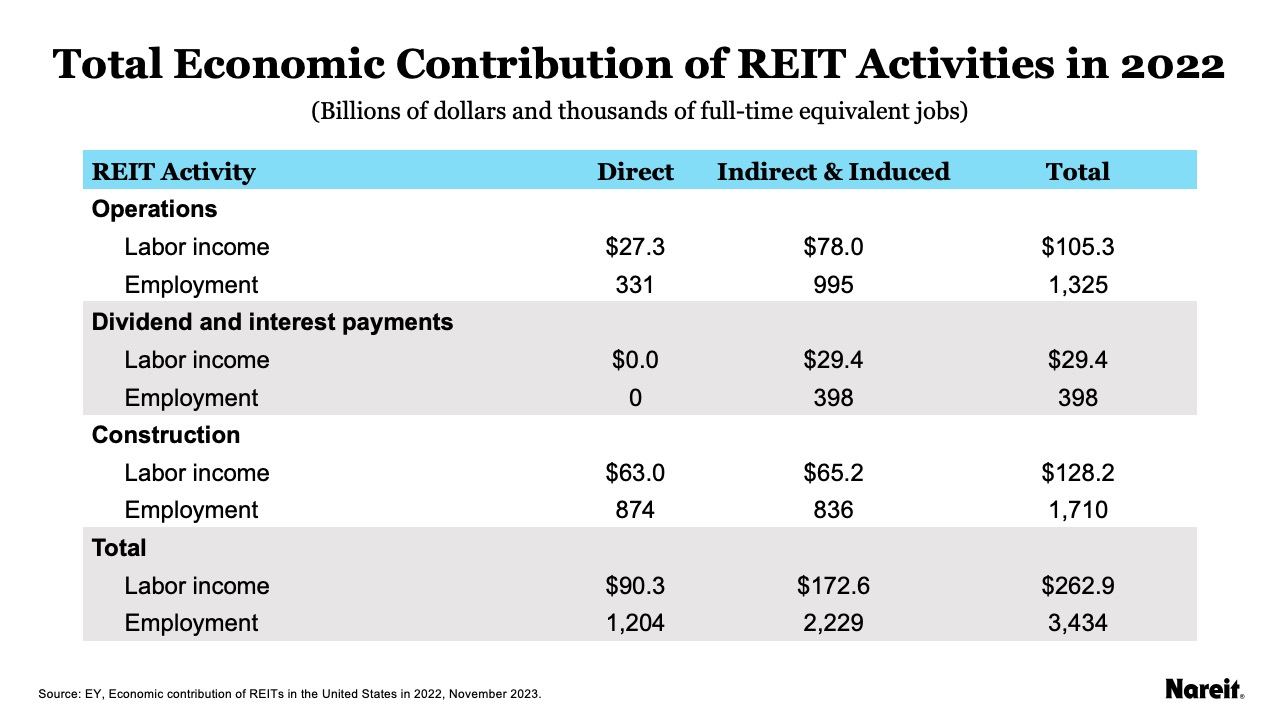 Total Economic Contribution of REIT activities in 2022