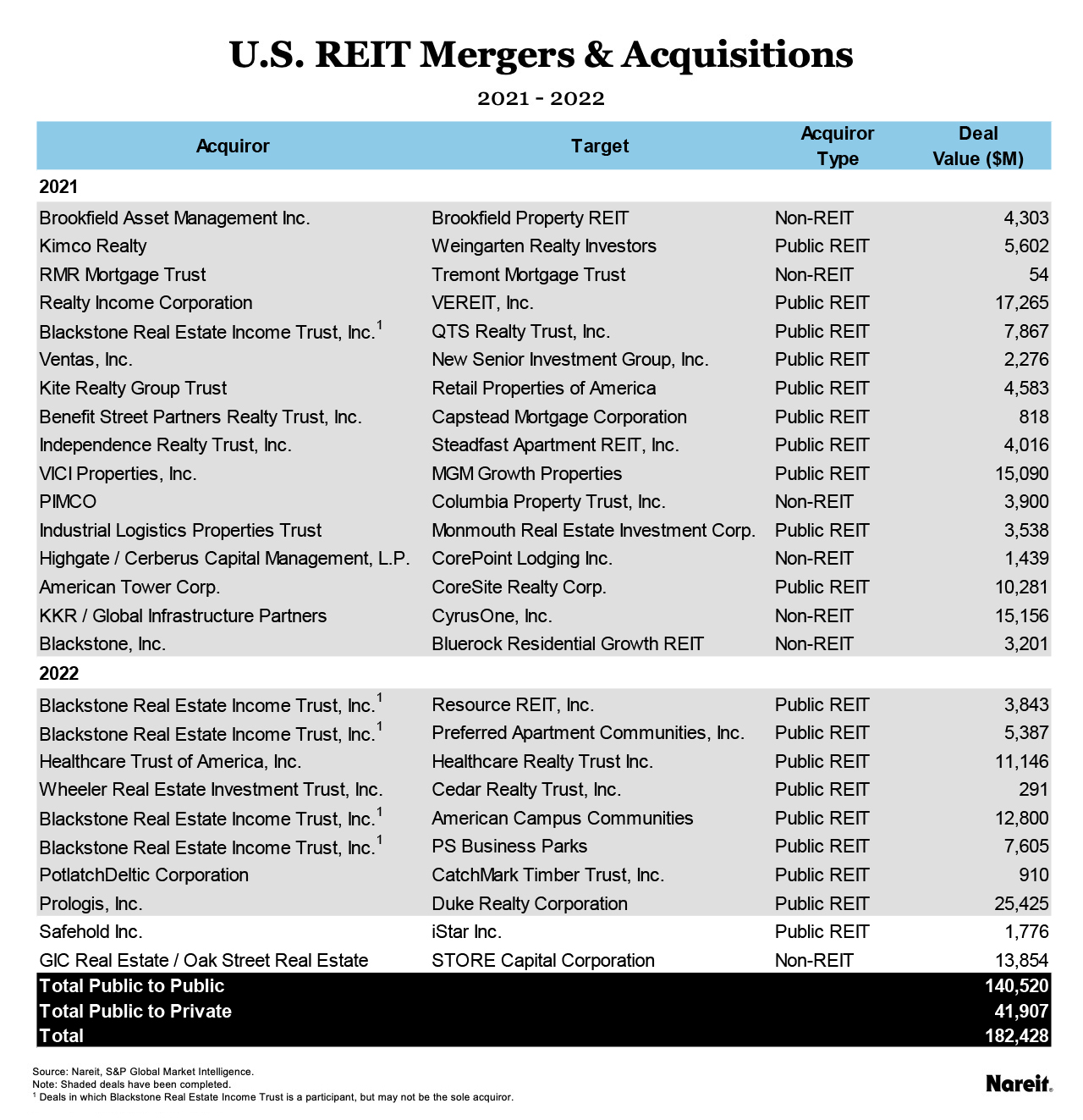 U.S REIT Mergers and Acquisitions Chart