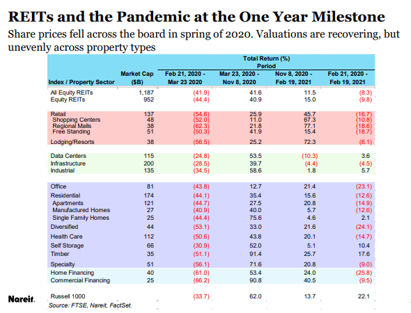 Chart showing REIT sector FFO at the one year of the pandemic