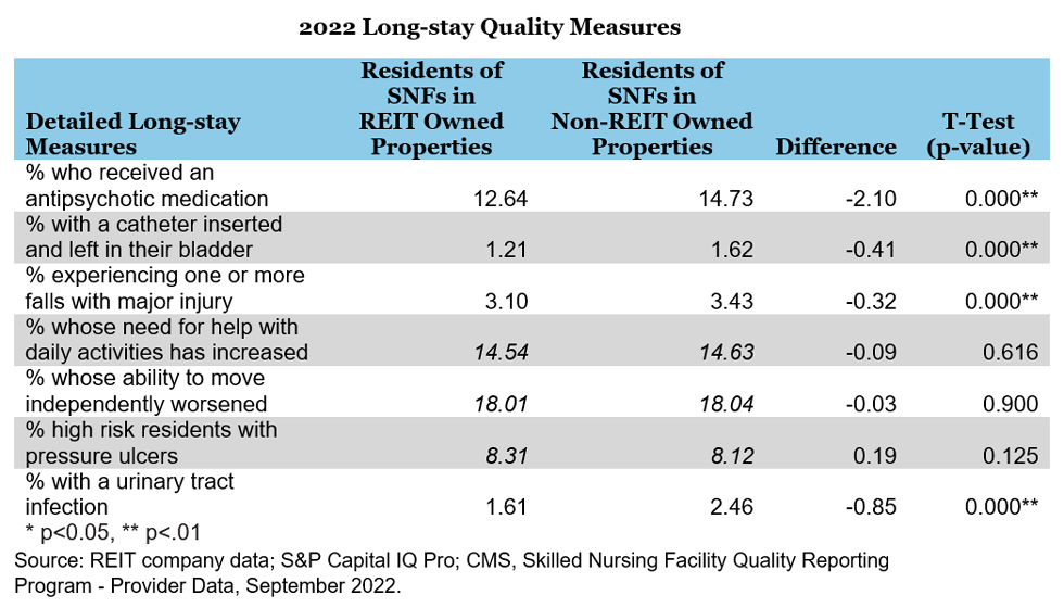 2022 Long-stay Quality Measures