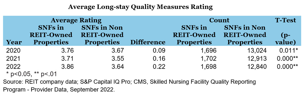 Average Long-stay Quality Measures Rating