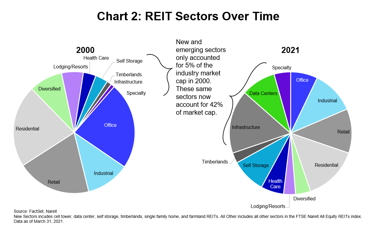 REIT sectors over time