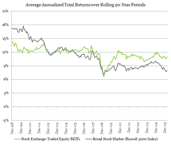 Reit Chart