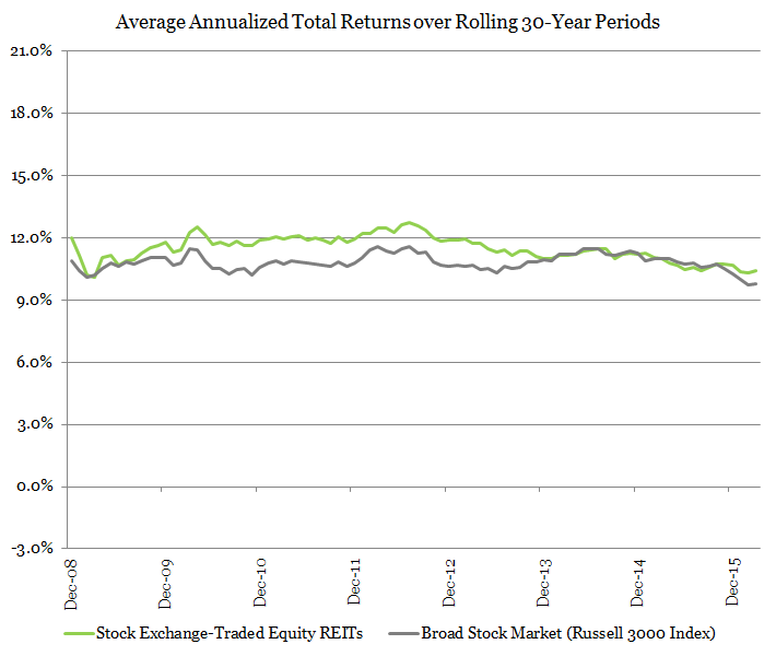 Historical Market Returns Chart
