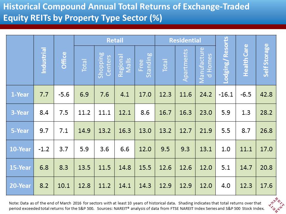 Historical REIT Returns by Property Type