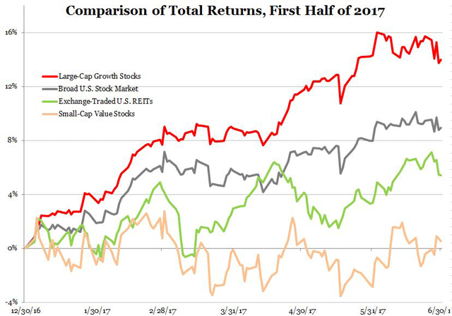 Reit Stock Chart