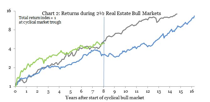 Real Estate Cycle Chart
